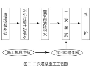 两当灌浆料施工工艺—文字完整版